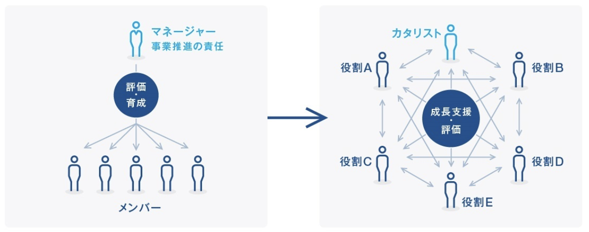成長に必要なのは「自律・分散・協調」ーー日本発ティール型組織・ネットプロテクションズに学ぶ、組織設計の新たな形 本来の生き方を取り戻す